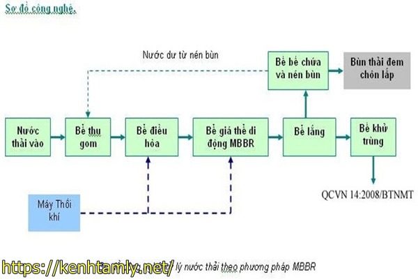 xử l&yacute; nước thải sinh hoạt bằng c&ocirc;ng nghệ MBBR