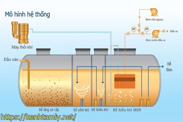 xử l&yacute; nước thải sinh hoạt bằng c&ocirc;ng nghệ MBR