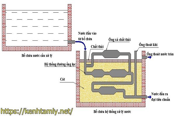 xử lys nước thải sinh hoạt bằng phương ph&aacute;p MET